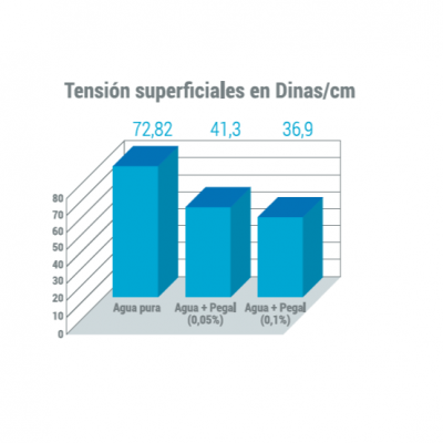 Tensión Superficiales en Dinas/cm